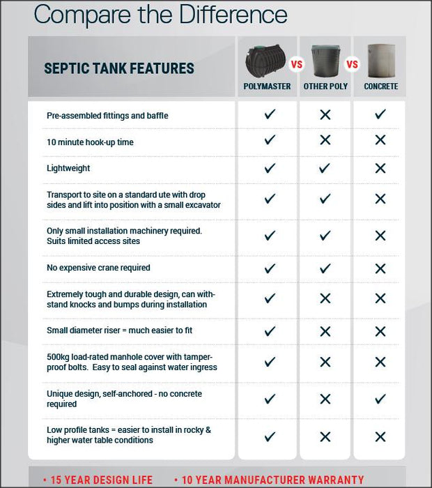 The difference between Poly and Concrete Septic Tanks